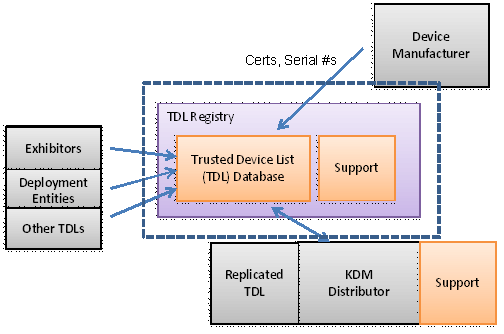 TDL Architecture